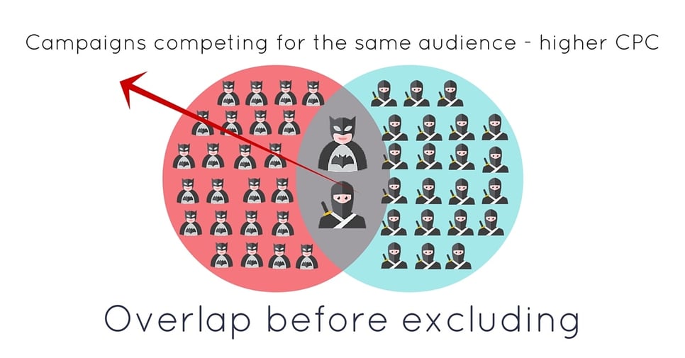 Preventing Audience Overlap A StepByStep Guide